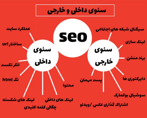 چگونه یک مقاله را سئو کنیم؟