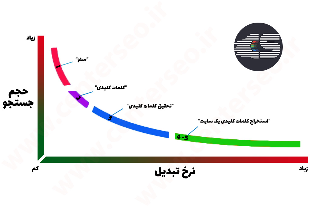 کلمات کلیدی لانگ تیل