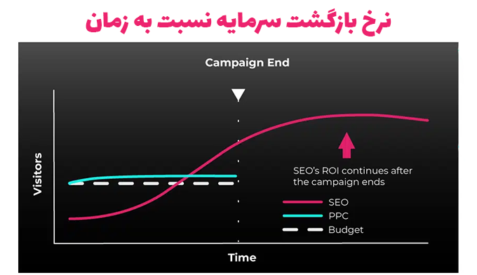 نرخ بازگشت سرمایه به زمان